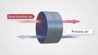 How Does a Desiccant Dehumidifier Work [upl. by Leihcar]