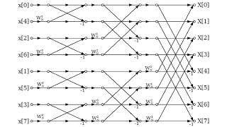 DSP Lecture 11 Radix2 Fast Fourier Transforms [upl. by Ecertal]