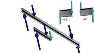 Beams  Bending Moment and Shear Force Diagram [upl. by Laurin]