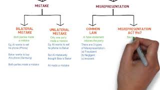 Contract Law  Chapter 6 Vitiating Factors Degree  Year 1 [upl. by Noicpesnoc780]