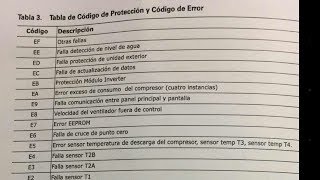 CODIGOS de PROTECCIÓN y ERRORAIRE ACONDICIONADO TVR REFRIGERANTE VARIABLE [upl. by Ial]