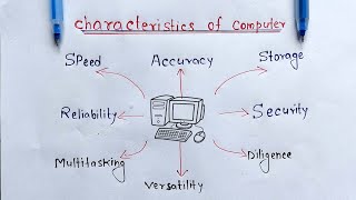 Characteristics of Computer  Learn Coding [upl. by Starkey]