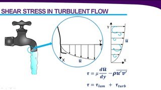 Introduction to Turbulence amp Turbulence Modeling [upl. by Edric718]