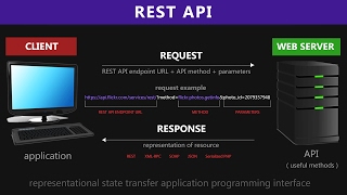 REST API amp RESTful Web Services Explained  Web Services Tutorial [upl. by Seavey]