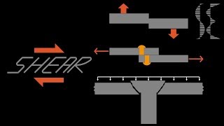 What is Shear Force  Shear Stress [upl. by Gibun52]