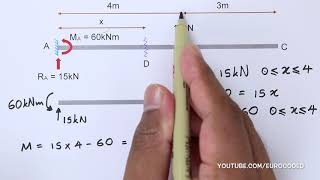 Draw Bending Moment amp Shear Force Diagrams  Cantilever Beam [upl. by Sanalda705]