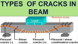 Types of Cracks in Beam [upl. by Jedlicka222]