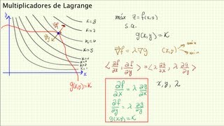 Multiplicadores de Lagrange  Introducción [upl. by Hewes]