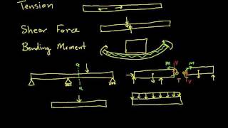 Internal ForcesTension Shear Force Bending Moment [upl. by Brock]