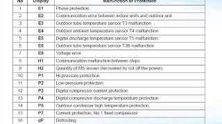 codigo de errores para aire acondicionado [upl. by Philbin]