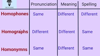 Homophones Homographs and HomonymsConfusing words [upl. by Irtimid]