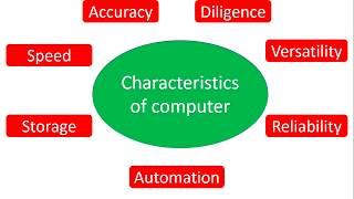 Characteristics of Computer [upl. by Attiuqal]