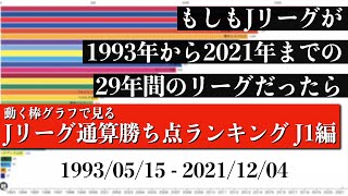 Jリーグ29年間の歴史上 最も多く勝ち点を稼いだチームは？？？総合順位がついに判明【通算勝ち点ランキング J1編】2022年版 Bar chart race [upl. by Airolg]