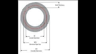 PIPING WALL THICKNESS OD out side diameter IDinside Diameter NPS  Nominal pipe size [upl. by Ellehcal176]