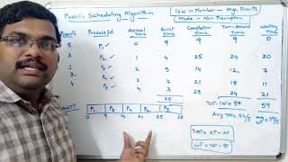 OPERATING SYSTEM  PRIORITY SCHEDULING ALGORITHM Non Preemptive [upl. by Ogilvy]